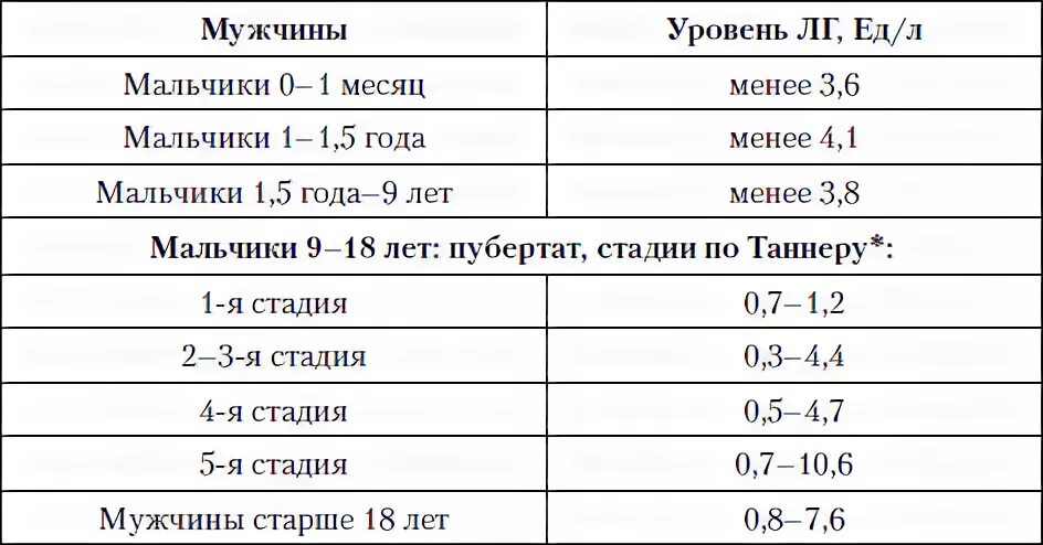 Фсг гормон что показывает. ФСГ норма у детей по возрасту. Фолликулостимулирующий гормон норма у подростков. Норма ФСГ У мальчика. Норма ЛГ И ФСГ У девочек.