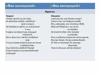 Сравнительная таблица чацкий и фамусовское общество цитаты
