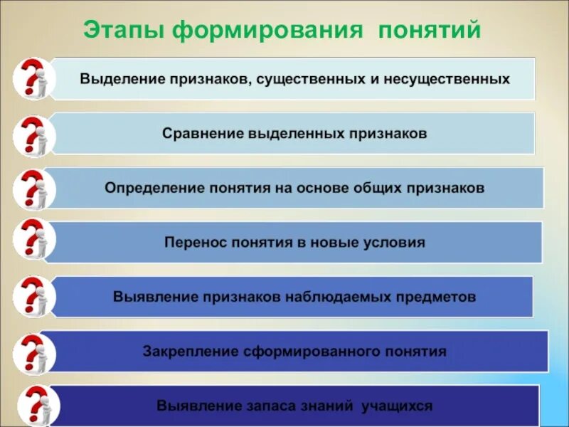 На следующем этапе происходит. Первый этап развития понятия. Этапы формирования понятий. Последовательность формирования понятия. Этапы процесса формирования понятия.