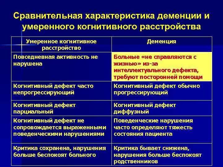 Классификация когнитивных нарушений. Легкое когнитивное расстройство это деменция?. Деменция характеристика. Особенности познавательной деменции. Характеристика деменции