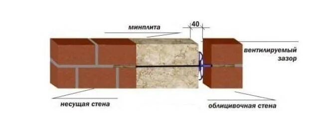Установка гибких связей