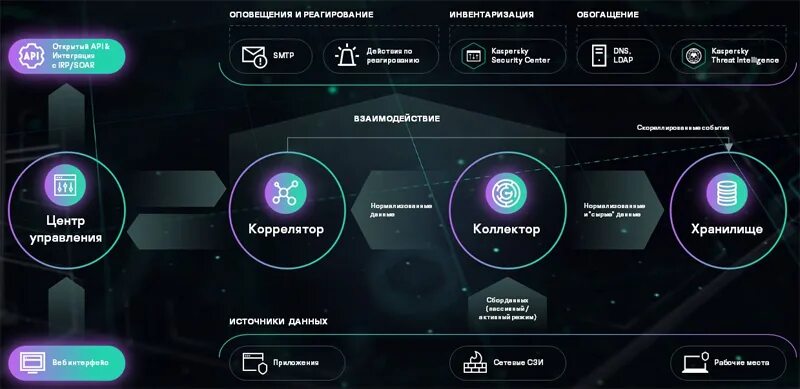 Kaspersky unified monitoring and analysis platform. Siem системы касперский. kuma kaspersky интерфейс. kaspersky unified monitoring and analysis platform лого.