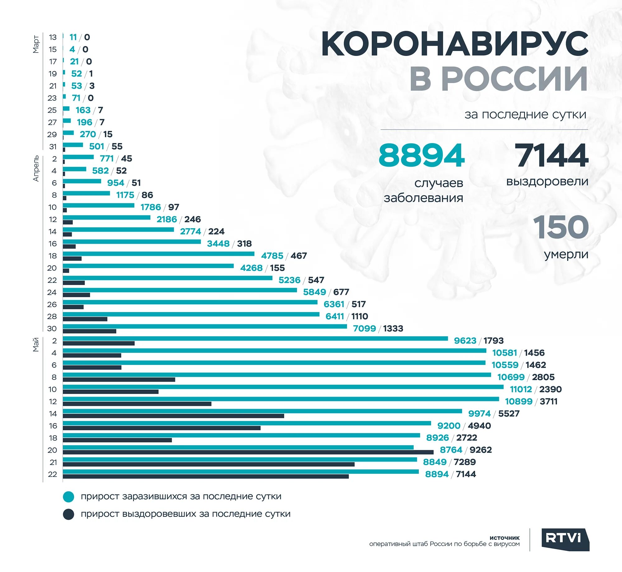 Сколько людей умерло в россии от ковида. Статистика коронавируса в России. Заболеваемость коронавирусом в России. Коронавирус за последние сутки. Коронавирус в России последние.