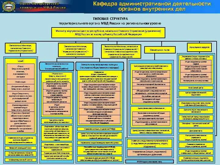 Структура ОВД полиции РФ схема. Структура подразделений полиции в РФ. Структура МВД РФ схема 2022. Структура территориального органа отдела полиции МВД России.