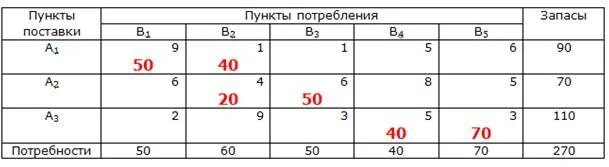 Линейная транспортная задача