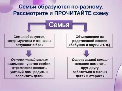 Конспект урока моя семья 3 класс