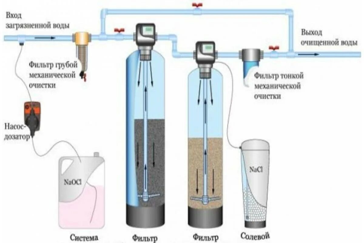 Состав для очистки воды. Схема фильтрации воды из скважины. Система очистки воды из скважины схема. Фильтр от песка для воды из скважины схема. Схемы подключения колонн для очистки воды.