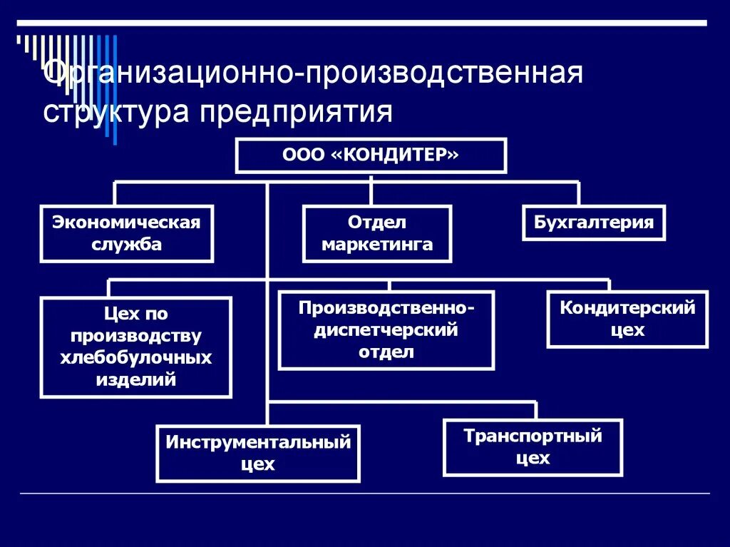 Организационно-производственная структура предприятия. Организационная структура производственного предприятия. Примерная структура производственного предприятия. Производственная структура завода. Структура промышленной организации