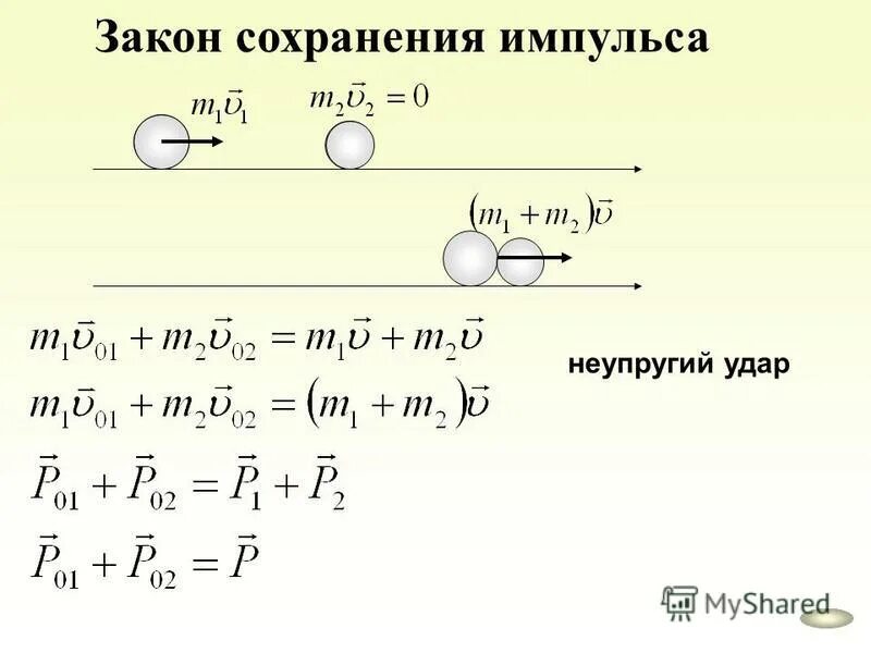 Закон сохранения импульса. Уравнение сохранения импульса. Закон сохранения импульса динамика. Формула сохранения импульса. Импульс тела после неупругого удара