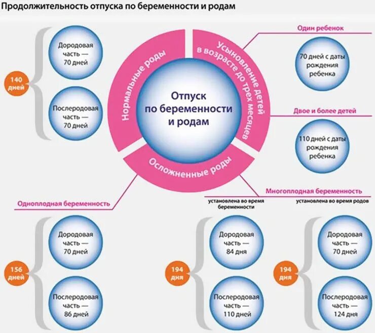 Калькулятор декретного отпуска по беременности 2024. Продолжительность декретного отпуска по беременности и родам. Сроки выдачи декретного отпуска при беременности. Спок декретного отпуска. Продолжительность отпуска по беременности.