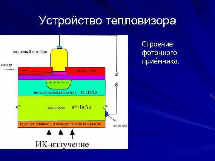 Принцип работы тепловизора