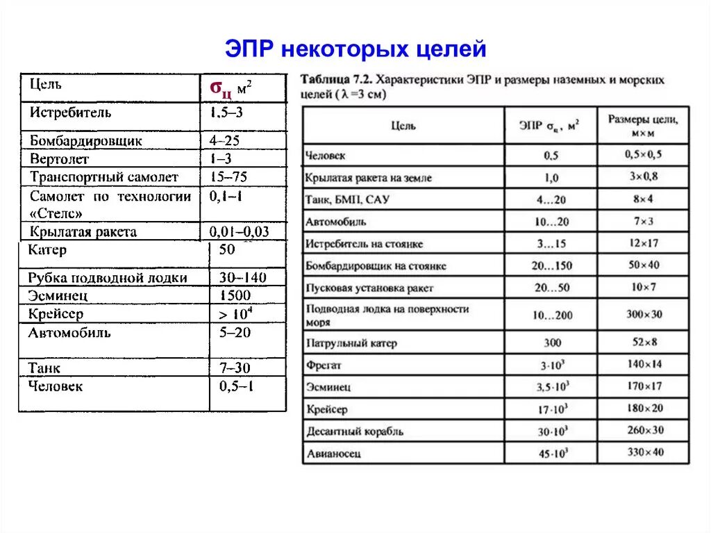 Эпр самолетов. Таблица эпр различных целей. эпр и дальность обнаружения. эпр 0.01 м2. удельная эпр таблица.