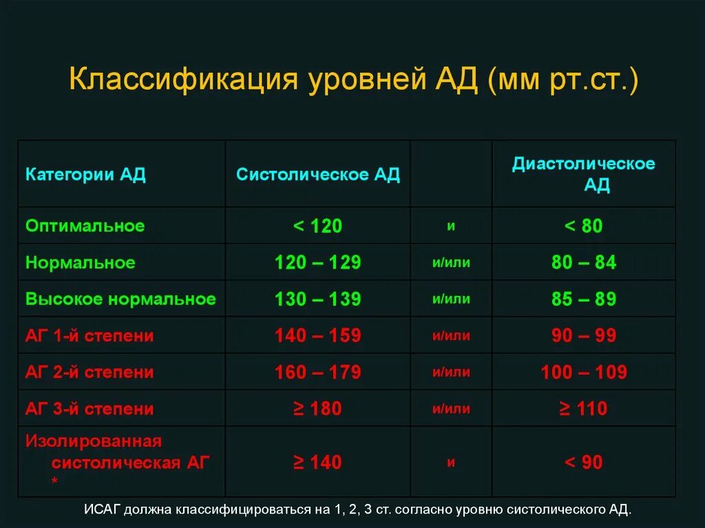 Уровень систолического ад. Классификация уровней ад (мм РТ. Ст.) категории ад систолическое ад. Уровни классификации. Уровень систолического артериального давления. Систолический и диастолический показатель.