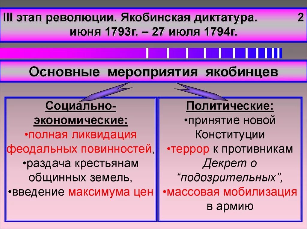 К результатам революции относятся. Основные мероприятия якобинцев. Мероприятия якобинской диктатуры. Политика якобинцев. Якобинская диктатура.