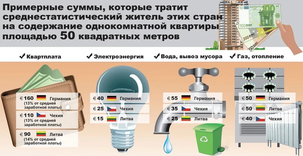 Американский счет за коммунальные услуги. Коммунальные услуги в сша. Коммунальные услуги в сша. Собственники жилья по странам. Коммунальные услуги в европе.