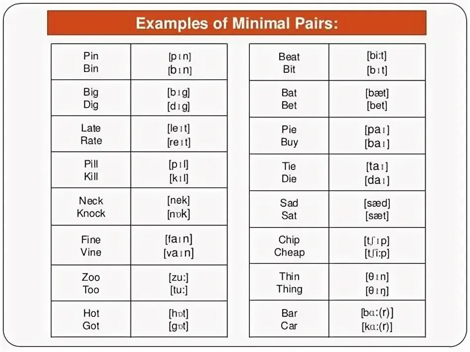 Минимальные пары в английском. Minimal pairs of vowels. Minimal pair is. Minimal pairs of vowels. Minimal pair is.