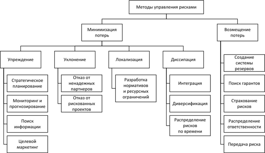 Отдел службы качества. Организационная структура ООО автомобильный завод ГАЗ. Классификация лизинга и лизинговых операций. Классификация методов управления рисками схема. Классификация методов идентификации финансово-экономических рисков.