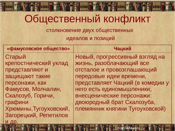 Образ фамусовского общества. Конфликт Чацкого и Фамусова. Чацкий и фамусовское общество. Отношение Чацкого к фамусовскому обществу. Конфликтр гадского и фанусова.