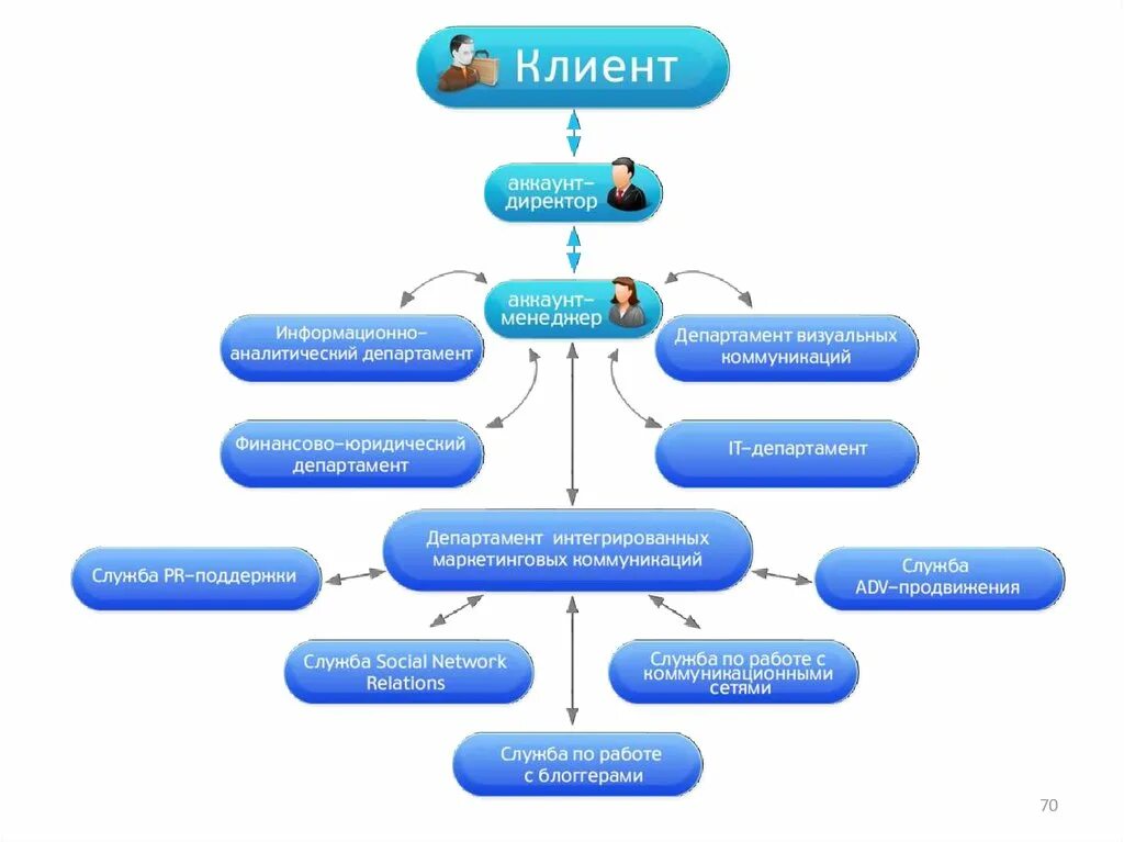 Управление рекламным агентством. Схема работы рекламного агентства. Структура работы рекламного агентства. Структура клиентской службы. Красивые схемы работы компании.