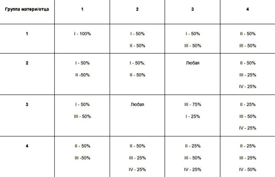 Родители 2 положительная и 3 отрицательная. У матери 1 положительная у отца 3 отрицательная совместимость. Совместимость крови по группам при беременности таблица. Группы крови совместимость родителей и детей таблица. У матери 2 положительная у отца 1 отрицательная совместимость.