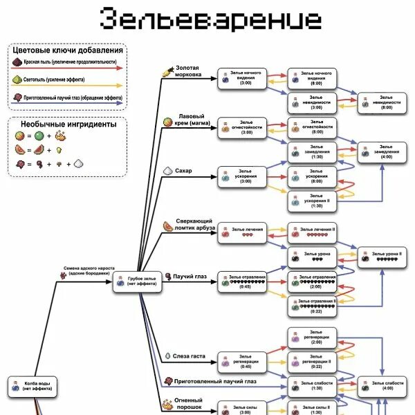 Все зелья в слап батлс. Зелья 1.12.2. крафты зелий 1.16.5. таблица зелий майнкрафт 1.20.1. крафты зелий 1.12.2.