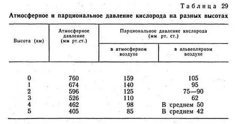 Кислород на 10 давление