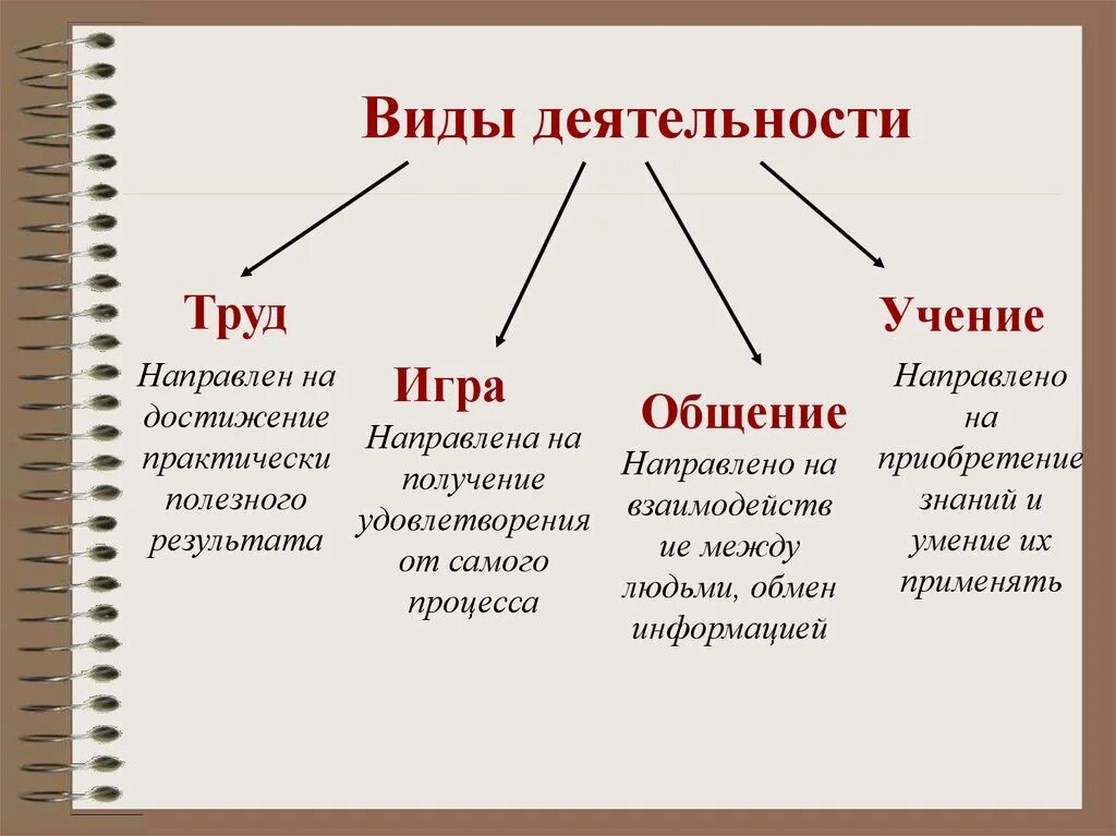 Действия бывают ответы. Основная форма деятельности труд игра учение. Основные формы деятельности человека Обществознание. Назовите основные формы деятельности человека.. Основные виды деятельности человека Обществознание 8 класс.