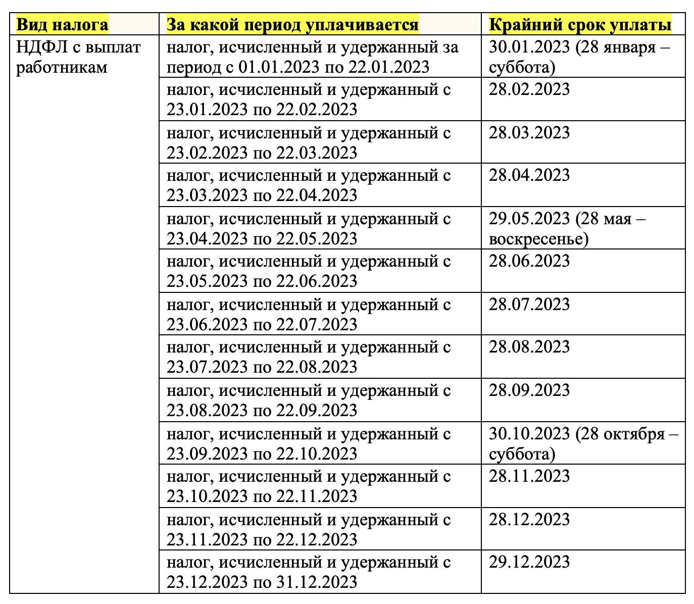 Сроки уплаты НДФЛ и подачи уведомлений в 2023 году: таблицы