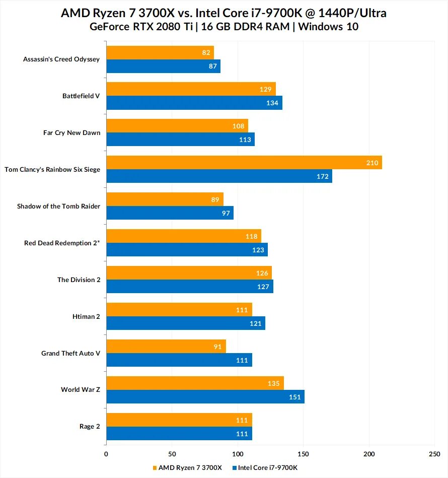 Ryzen 5 аналог intel. Ryzen 7 3700x. ryzen 7 3700x характеристики. 3700x ryzen производитель. ryzen 7 3700x размеры.