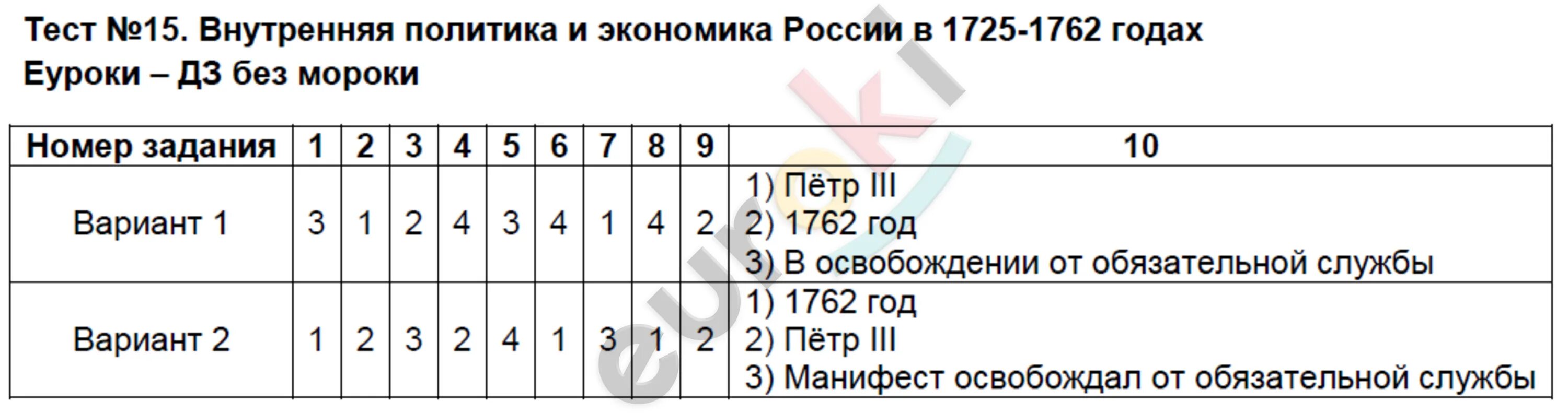 Россия в мире вариант 1. Внутренняя политика и экономика в 1725-1762. Внутренняя политика экономика России в 1725 1762 году. Внутренняя политика и экономика России с 1725 по 1762 гг. Внутренняя политика и экономика России в 1725-1762.