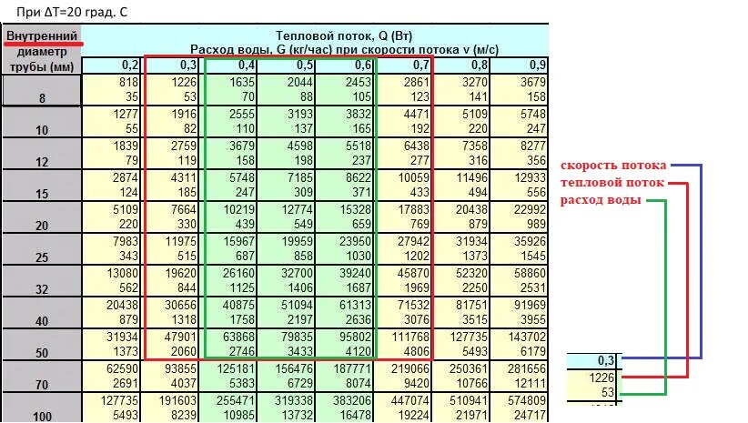 Таблица расчета диаметра трубы для отопления. Диаметры труб отопления таблица. Таблица подбора диаметра трубы для отопления. Расчет диаметра трубопровода отопления. Расход воды в 25 трубе