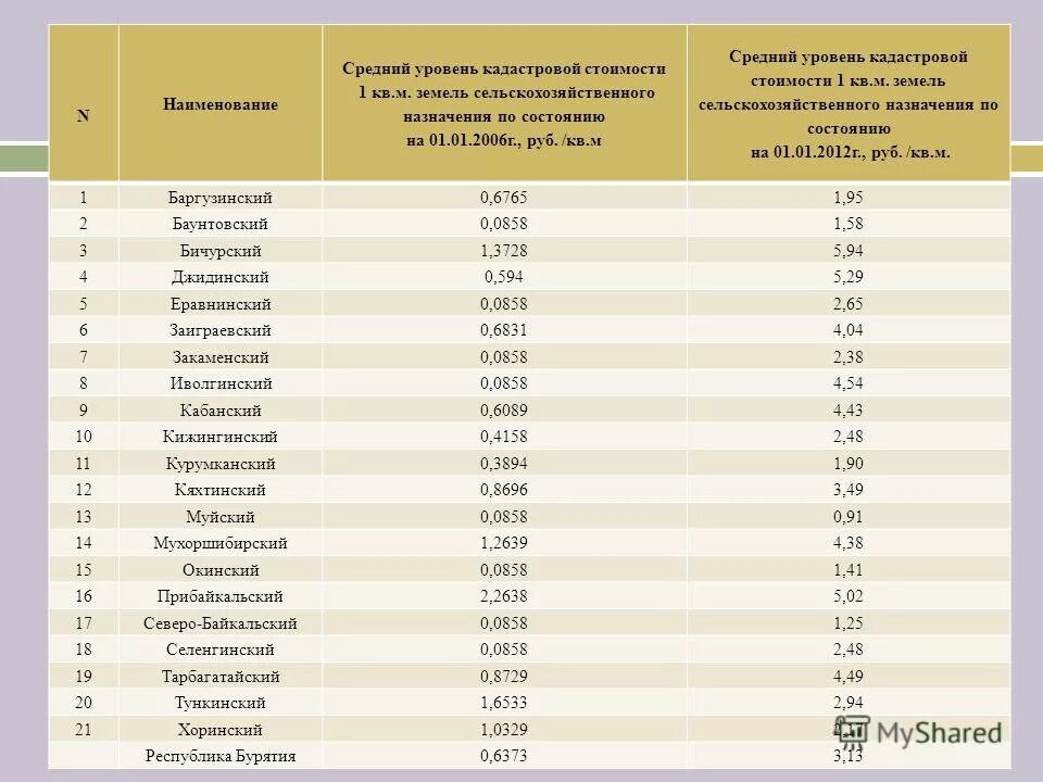 средний уровень кадастровой стоимости по муниципальному району