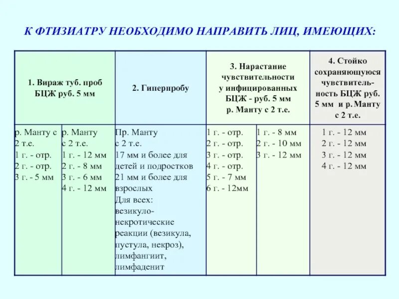 Показания для направления к фтизиатру после пробы манту. Показания для консультации фтизиатра. Показания для направления ребенка к фтизиатру. Реакция манту норма по возрасту.