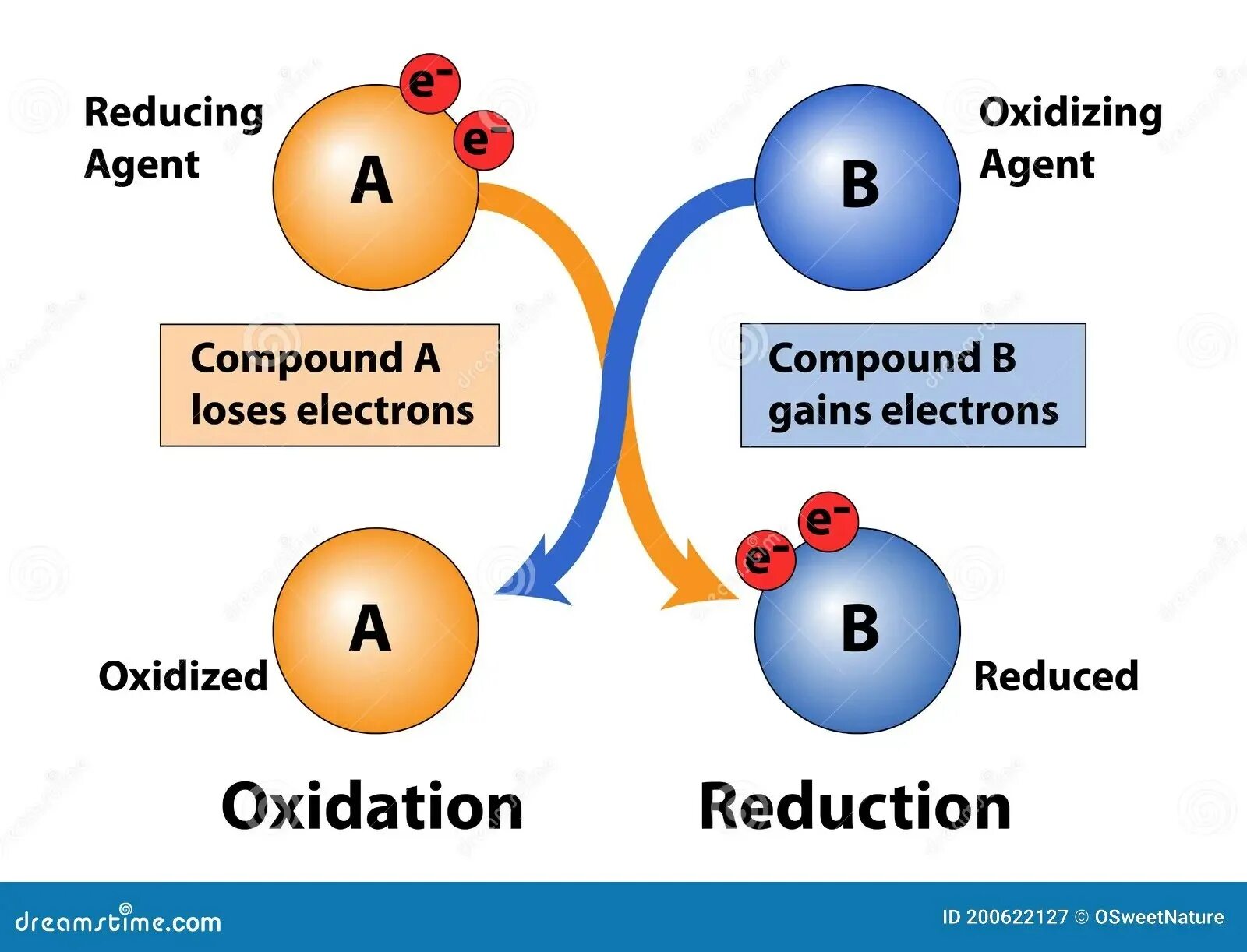 Reducing agent. Oxidation agent. oxidation and reduction. oxidized and reduced. redox график.