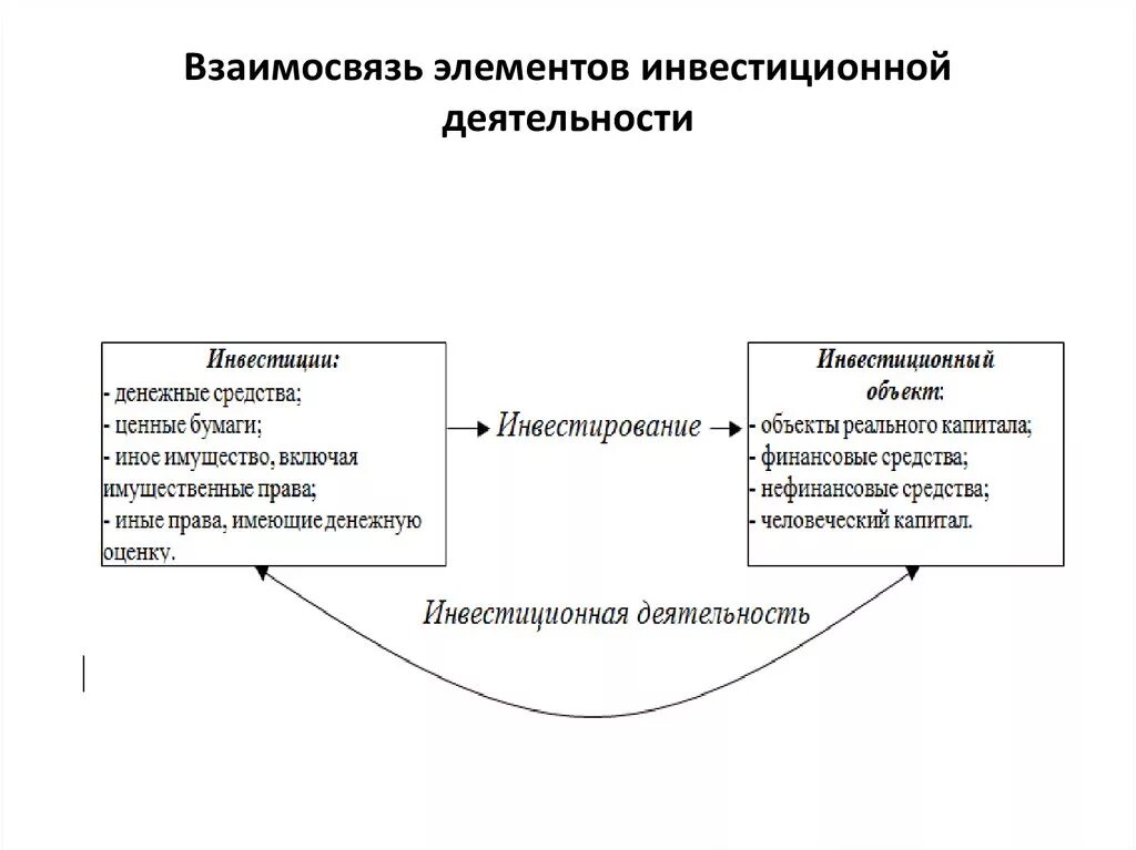 Взаимосвязь элементов управления. Инвестиционная деятельность схема. Инвестиции и инвестиционная деятельность. Понятие инвестиционной деятельности. Понятие инвестиций и инвестиционной деятельности.