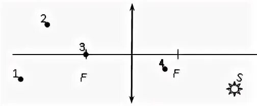 Какая из точек является изображением точки s. На рисунке изображено четыре точка. Точки (-1;4) на рисунке изображают. Изображения предметов точечно. 1 точка 3.3