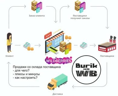 Карта складов вайлдберриз для поставщиков