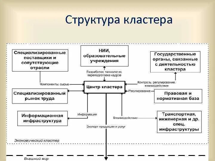 Состав кластеров. Структура мировоззрения схема. Структура кластера. Кластер структура мировоззрения. Структура кластера в экономике.