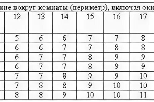 Сколько нужно обоев на квартиру. Таблица расчёта обоев на комнату. Ширина рулона обоев. Расчет количества обоев таблица. Как рассчитать сколько нужно обоев на комнату.