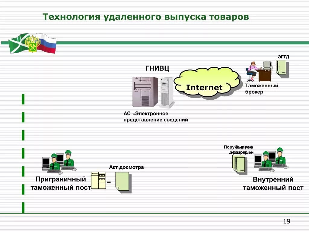 Технология удаленного выпуска товаров. Технология удалённого выпуска товаров это. Выпуск товаров схема. Схема удаленного выпуска товаров. Таможенный орган декларирования