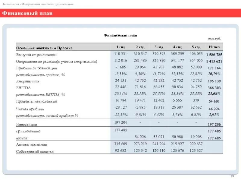 Финансовый анализ бизнес плана. Составление финансовой части в бизнес плане. Финансовый план в бизнес плане. Финансовый бизнес план. Финансовый план производства.