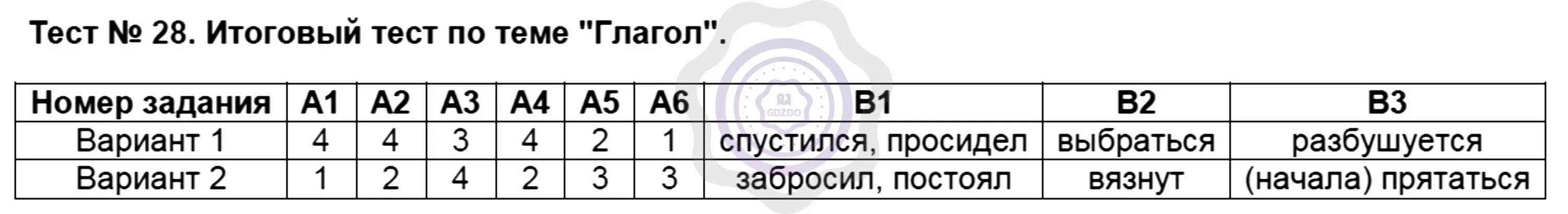 Тест повторение 6 класс. Итоговый тест по теме глагол. Тест 1 повторение изученного в 1 классе. Итоговый тест 28 по русскому языку глагол. Тест 28.