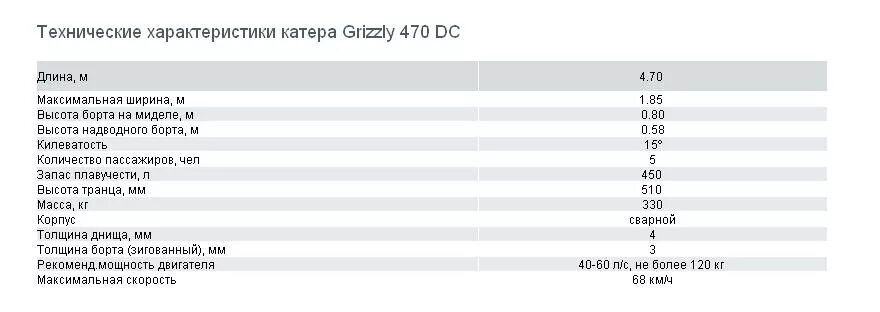 Характеристики 3.3 5. Казанка 5м технические характеристики. Характеристика лодки Казанка 5м технические характеристики. Лодка Казанка 5м технические характеристики. Казанка 1м технические характеристики.