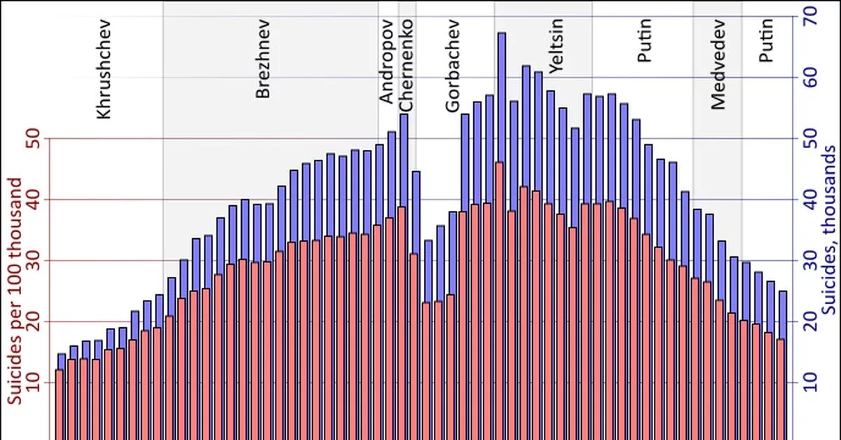 Статистика самоубийств. Статистика самоубийств по годам. Статистика самоубийств в России по годам. Статистика самоубийств в СССР.