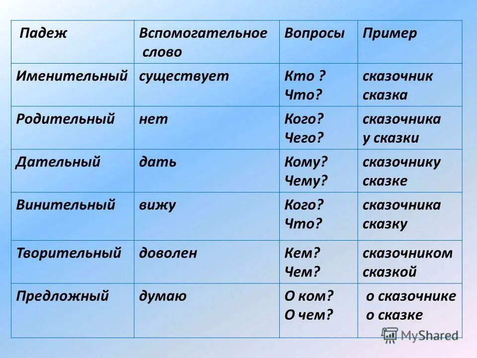 вспомогательные слова к падежам. падежи вспомогательные слова. признаки падежей таблица. падежи в русском языке таблица с примерами. таблица падежей имен существительных с вопросами и предлогами.