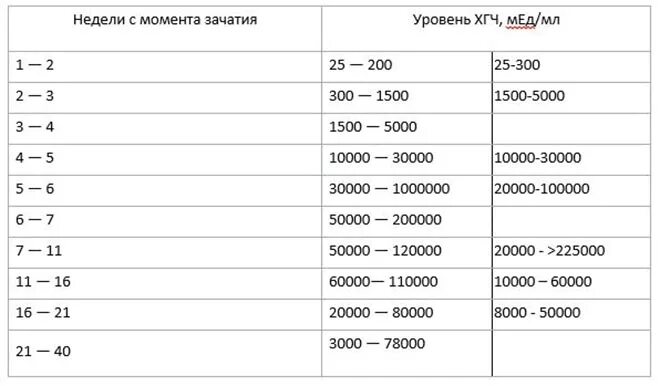 Выкидыши тест на беременность. Нормы ХГЧ по неделям при замершей беременности. Замершая беременность уровень ХГЧ. Уровень ХГЧ для беременной на раннем сроке. Показатели ХГЧ после выкидыша.