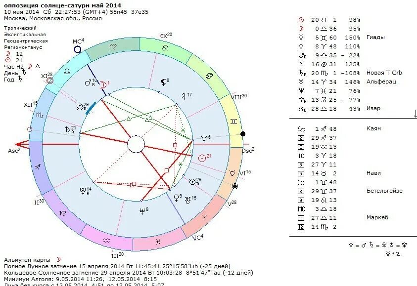 сатурн в домах натальной карты. уран в оппозиции. дом водолея в астрологии. оппозиция венера уран в натальной карте. натальная карта дональда трампа.