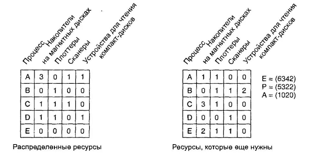 Алгоритм банкира. Алгоритм банкира схема. алгоритм банкира распределения ресурсов. алгоритм банкира пример.