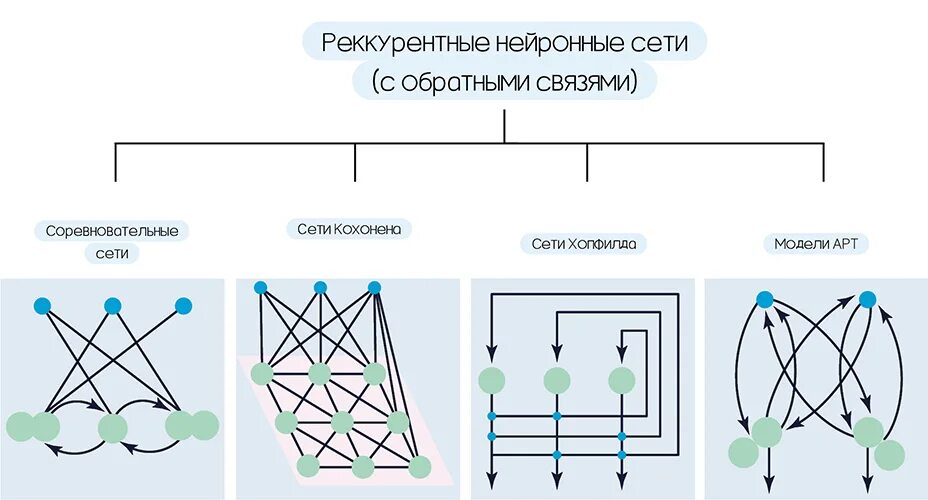 Нейросеть бро. Многослойная нейронная сеть схема. Нейронные сети архитектура нейронных сетей. Нейронная сеть мозга человека схема. Генеративные нейронные сети.