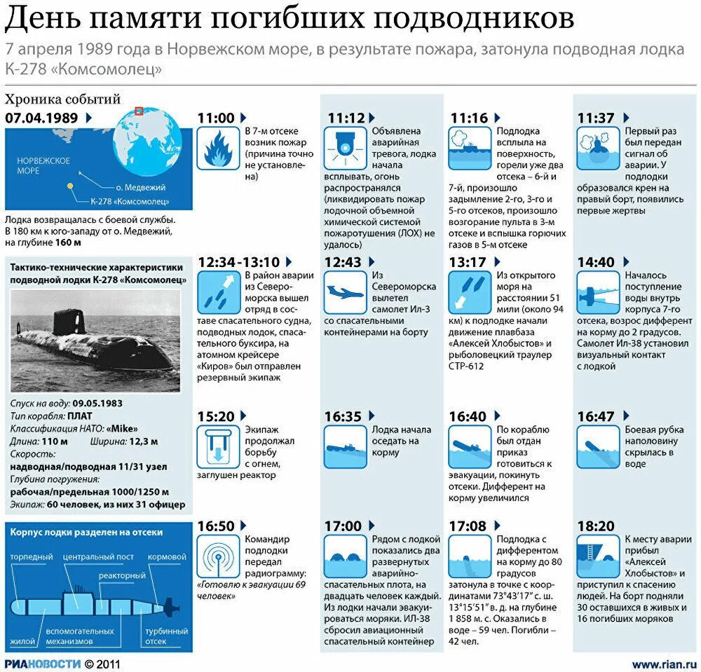 За исключением резервного экипажа составить. Атомная подводная лодка к-278 «комсомолец». 7 Апреля день памяти погибших подводников комсомолец. День памяти погибших подводников АПЛ комсомолец. День гибели АПЛ комсомолец.